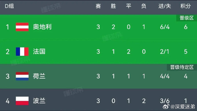 奥地利队表现出色，成功杀入四强